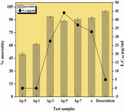 Figure 5. Graph representing the brine shrimp lethality of the synthesized catalysts.