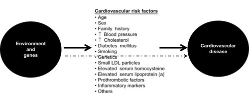 Figure 2 Genetic and environmental causes of development and progression of atherosclerosis act directly or through known intermediate traits.