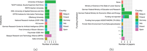 Figure 3. (a) Institutions and countries researching the topic. (b) Funding organizations and countries: (*) European Union’s Horizon 2020 Research and Innovation Programme (**) Stiftung Wohlfahrtspflege NRW, Landschaftsverband Rheinland, caritasverband fur die Stadt Koln e.V. (***) Manufacturing R&D Department of the OFFIS Institute for Information Technology in Oldenburg (****) Ministry of Science and Higher Education/National Centre for Research and Development.