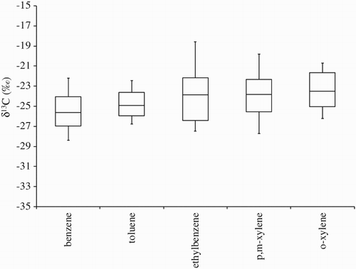 Fig. 5 Stable carbon isotope ratios for aromatic VOCs. Upper quartile (75%) and lower quartile (25%) are indicated by upper and lower ends of the boxes and medians by vertical bars within the boxes, 10% and 90% by the end points of the vertical lines.