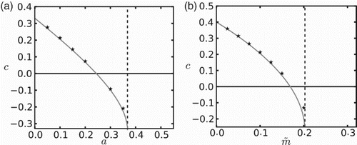 Figure 1. Rates of spatial spread in a heterogeneous environment as a function of the Allee effect threshold in ‘favourable’ patches (a) and the mortality rate in ‘unfavourable’ patches (b). Vertical lines indicate threshold values for c to be real, as obtained from Equation (Equation26(26) p(1−a)2−4(1−p)m~>0,(26) ). Other parameters are: D=1, L1=1 and L2=1. We consider no habitat preference, i.e. α=0.5. Furthermore, m~=0.1 in (a) and a=0.1 in (b).