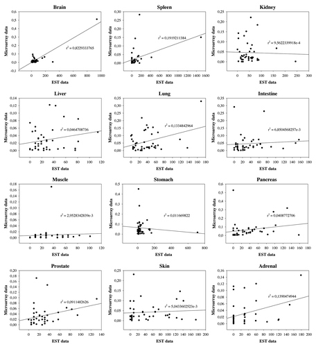 Figure 5. Correaltion between EST and microarray data. We analyzed 12 equivalent tissue types and 41 GAPs from both databases. R square calculated with linear regression is indicated. Correlation coefficients and p values are found in Table 5.