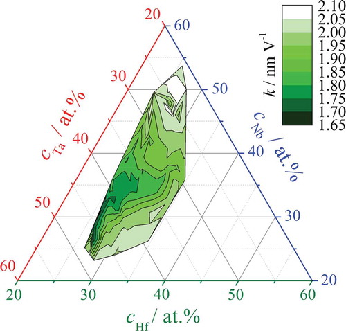 Figure 7. Oxide formation factor (in nm V−1) mapped as a material constant for the Hf–Nb–Ta thin film combinatorial library.