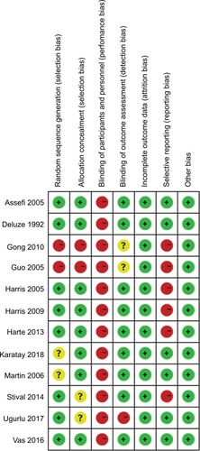 Figure 2 Risk of bias summary.