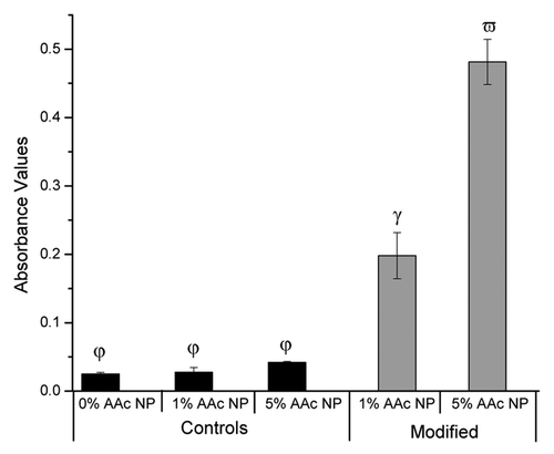 Figure 6. Collagen Type II binding assay for core + shell nanoparticles. 1% and 5% AAc modified NPs are statistically significant from each other and the controls as indicated by the different Greek letters (p < 0.05; one-way ANOVA + Tukey Post-hoc test). Data presented as mean ± standard deviation (n = 4).