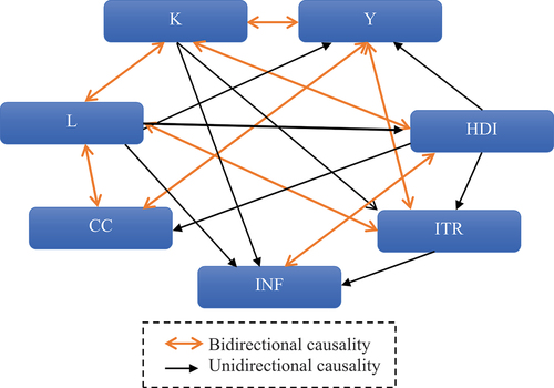 Figure 1. Summary panel causality ASEAN low middle income.