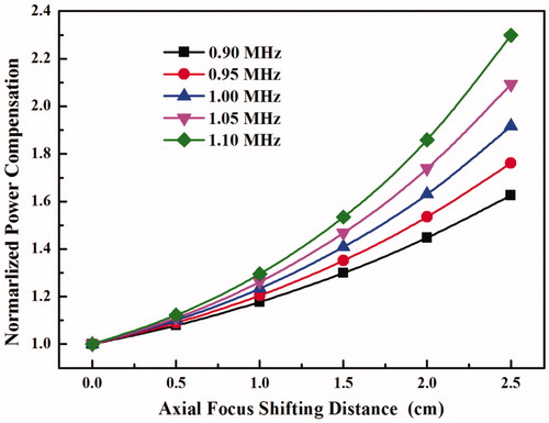 Figure 8. Power compensation at the various axial focus shifting distances from 0 cm to 2.5 cm and driving frequencies from 0.9 MHz to 1.1 MHz.