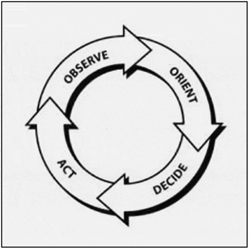 Figure 1. The “simple” OODA loop.