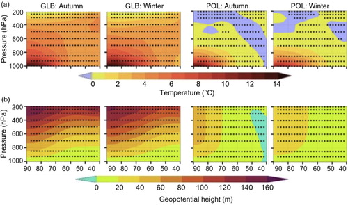 Fig. 4 Changes in the polar troposphere due to different climate forcings. Change of zonally averaged: (a) air temperature (°C) and (b) geopotential height (m) in autumn and winter from 40 to 90°N during the sea-ice-free period relative to control climate computed with global (GLB) and polar (POL) forcings. Stippled areas represent statistically significant changes with confidence level 95%.