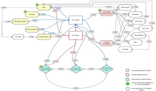 Figure 1. Correlation map showing factors related to willingness to use assistive technology.