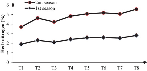 Figure 3. Influence of biological substances on nitrogen content (%) (mg/g D. W.) of D. pinnata under sandy soils during two seasons of 2022 and 2023. T1=control, T2=salicylic acid (SA) at rate of 300 mg/L., T3= AA at rate of 300 mg/L, T4=moringa leaf extract at rate of 10 g/l MLE, T5=SA+AA, T6=SA+MLE, T7=AA+MLE and T8= SA+AA+MLE.