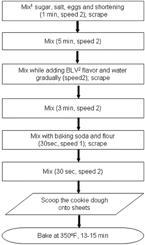 Figure 2 Flow diagram of the cookie making method. 1Mixer had speed settings from 1–3. 2BLV = Butter Lemon Vanilla.