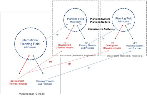 Figure 1. The planning field in comparative analysis. Author’s elaboration.