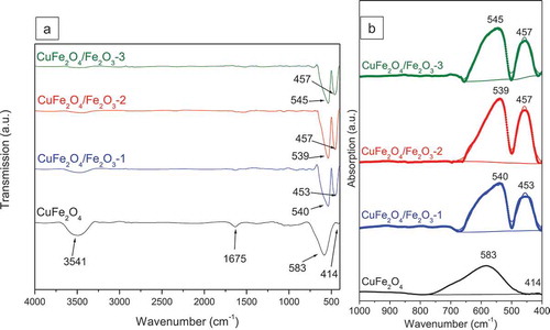 Figure 4. FTIR spectra of CuFe2O4, CuFe2O4/Fe2O3-1, CuFe2O4/Fe2O3-2 and CuFe2O4/Fe2O3-3 samples: (a) transmission mode and (b) absorption mode in the fingerprint region