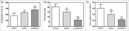 Figure 5. The effect of anti-platelet agents and lactadherin on the PCA. After 1 µM cisplatin treatment of 1 h, platelets were treated with aspirin (100 nM) and lactadherin (2 nM). Coagulation time (a), intrinsic/extrinsic FXa and thrombin (b) as well as fibrin (c) formation of platelets were measured. Data are present as mean ± SD, *P < 0.05 vs control, **P < 0.01 vs control.
