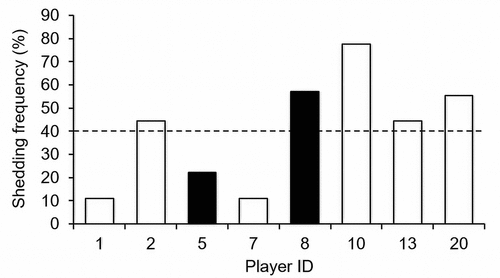 Figure 3. Individual shedding frequency for EBV (BALF5) DNA. Black bars indicate players who experienced URS. Players (ID) 1 and 2 were “nonstarters”. Dashed line indicates mean shedding frequency (40%).