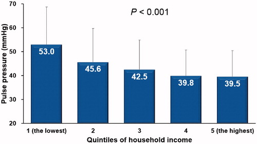 Figure 1. Pulse pressure according to quintiles of household income.