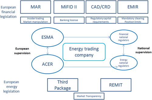 Figure 1. Position Energy Trading companies in European financial- and energy legal frameworks.
