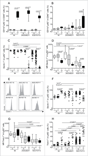 Figure 3. Marked alteration of Dectin-1 and Trem-1 expression on myeloid cells. Proportions of CD11b+Ly6G− (A) and CD11b+Ly6G+ (B) cells among CD45+ cells in spleens (S) and tumors (T) were determined by immunolabeling and flow cytometry. Expression of Dectin-1 (C–F) and Trem-1 (G, H) was determined on CD11b+Ly6G+ (C–E, G) and CD11b+Ly6G− (F, H). Data are depicted as the proportion of positively labeled cells (A–C, F–H) or using the mean fluorescence intensity (MFI) of the labeling (D, G). Representative histograms of fluorescence intensities are also shown for Dectin-1 on CD11b+Ly6G+ cells (E). Bars in scatterplots indicate the mean sample and its standard error. The sample means in the various conditions were compared with pairwise t tests. The resulting p values were corrected using the Bonferroni method. For clarity, only relevant significant p values are reported. Number of samples per group: B6.RET− S, n = 8; B6.RET+ S, n = 17; B6.RET+ T, n = 12; (NODxB6)F1.RET− S, n = 11; (NODxB6)F1.RET+ S, n = 16; (NODxB6)F1.RET+ T, n = 10; NOD F5–F10.RET− S, n = 55; NOD F5–F10.RET+ S, n = 67; NOD F5–F10.RET+ T, n = 17.