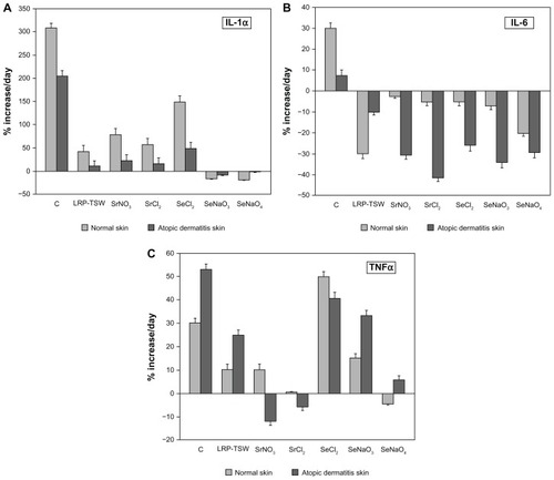 Figure 1 (A–C) Modulation of cytokine concentrations in supernatants of control and inflammatory reconstituted skin cultured in media containing different salts, demineralized water, or La Roche-Posay thermal spring water.Citation10