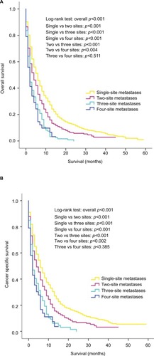 Figure 3 Kaplan–Meier curves of overall survival (A) and cancer-specific survival (B) according to the number of metastatic sites.