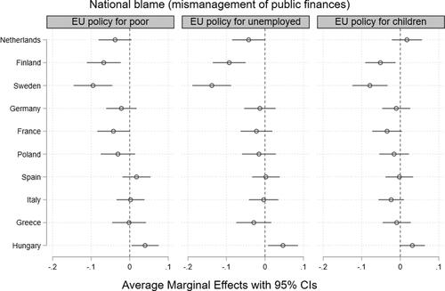 Figure 3. Average marginal effects of attributing blame to national governments on support for EU-level welfare policies by country.Notes: Horizontal lines represent 95 per cent confidence intervals.Source: Authors’ elaboration on REScEU 2019 survey data.