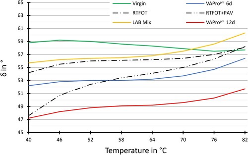 Figure 10. DSR results: SMA11 (binder A) – Comparison of phase angle δ of the recovered and reference binders.