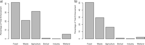 Figure 3. Percentage contribution of different source categories in the model (a) at LEF. (b) at NHA.