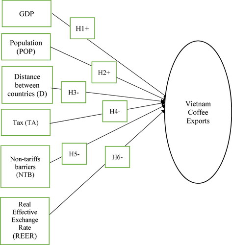 Figure 3. Research model proposed.