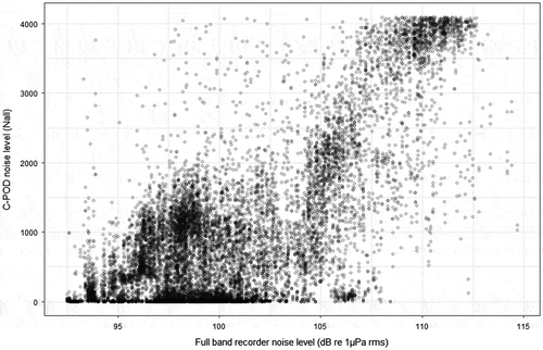 Figure 4. Scatter plot showing the relationship between the unfiltered signals recorded on the C-PODs (Nall) and the broadband noise level from full-bandwidth loggers in the frequency range 20 kHz–160 kHz for the whole period. Saturated recordings on the C-PODs with a Nall value of 4095 were excluded from the analysis. There is a negative binomial correlation between the Nall and broad band noise level (p < 0.01 %).