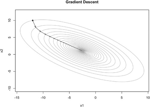Figure 2. Illustration of GD iteration trajectory with learning rate 0.05.