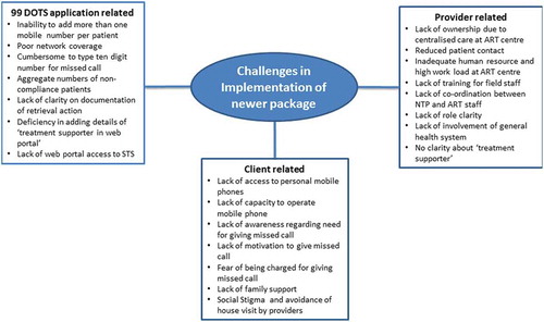 Figure 2. Challenges in implementation of new care package among HIV-infected TB patients in selected districts of Karnataka from January to December 2016.