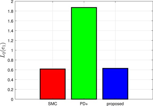 Figure 13. Performance index L2(e1) (simulation).