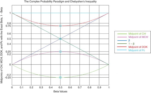 Figure 18. The midpoints of the CPP parameters functions of β.