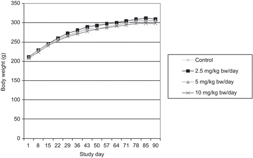 Figure 2.  Body weight of Sprague-Dawley female rats as a function of time following administration of menaquinone-7 (MK-7) in the 90-day subchronic toxicity study. Each value represents the mean of 10 animals.