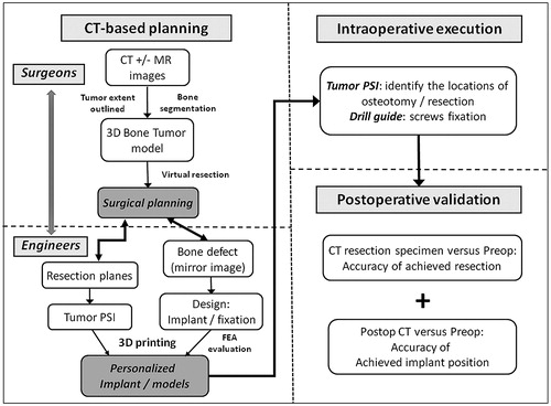 Figure 8. The workflow of using CT-based 3D surgical planning, biomechanically evaluated implant and PSI guided resection and reconstruction in a one-step bone tumor surgery. The workflow requires close collaboration between surgeons and engineers in order to achieve the personalized surgery with sound oncological and biomechanical principles. FEA, finite element analysis; PSI, patient-specific instrument.