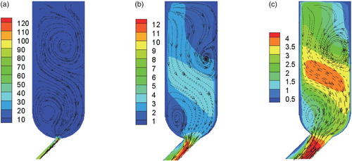 Figure 7. Computed velocity field (m.s−1) for nozzle diameters of (a) d = 0.8 mm, (b) d = 2.5 mm and (c) d = 4.2 mm in the streamwise cross-section of Nozzle 5.