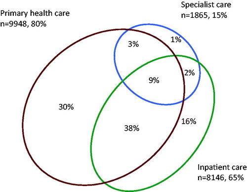 Figure 2. Proportion of patients attending different caregivers. There is an overlap between primary health care, specialist ambulatory care and inpatient care. Data for 12,436 patients with a recorded diagnosis of hypertension in Stockholm County Council anytime during the years 2009–2013, who were alive at the end of 2013.