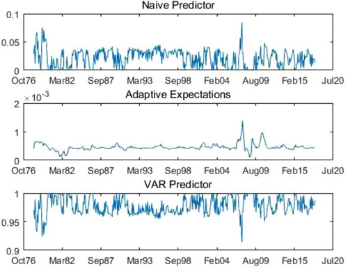 Figure 2. The proportions of the Naïve Expectation, Adaptive Expectation, and VAR model for households (January 1978 to June 2018). Source: Authors’ calculation.