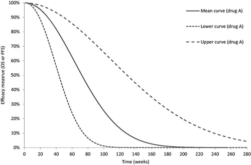 Figure 2. Hypothetical example of a deterministic curve for drug A, with by lower and upper curves.