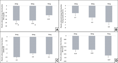 Figure 3 Effect of TRC150094 treatment on glycemic parameters, mean placebo-subtracted change from baseline in TRC150094 (25, 50, 75 mg) added to SoC at 24-week for (A) FPG (mg/dL), (B) fasting insulin, (C) HOMA-IR, (D) HbA1c. *p<0.05 change from baseline compared to placebo (Kruskal–Wallis test followed by pairwise comparison using DSCF procedure).