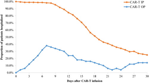 Figure 3. Proportion of patients hospitalized during first month post-infusion among CAR-T IP and OP cohorts. CAR-T: chimeric antigen receptor T cells; IP: inpatient; OP: outpatient.