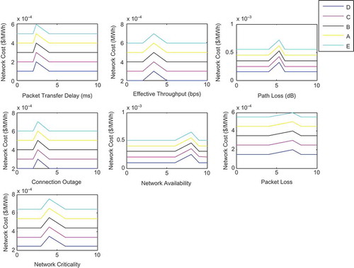 Figure 4. The network cost versus different values of the , , , , , , and .