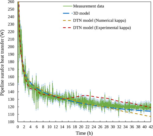 Fig. 17. Measured and calculated buried pipe boundary heat losses using the 3D FVM model and the DTN model with both forms of weighting factor data.