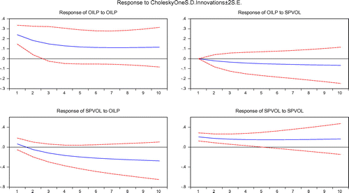 Figure 4. Impulse response function between oil price and SPVOL.