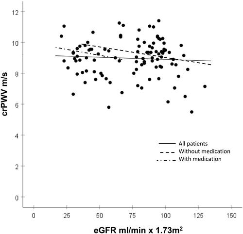 Figure 3. Relations between carotid to radial pulse wave velocity (crPWV) and eGFR. The solid regression line shows all 107 patients: bivariate correlation r = 0.07, p = 0.52, multivariate correlation slope = −1.47, R = 0.85, r = −0.07, p = 0.29. The broken line shows 74 patients without antihypertensive medication (only four cases with eGFR <60 ml/min × 1.73m2), slope = −0.28, R = 0.53, r = −0.02, p = 0.88. The broken-dotted line shows 33 patients on antihypertensive medication (only two cases with eGFR > 60 ml/min × 1.73m2), slope = −3.54, R = 0.35, r = −0.36, p = 0.18.