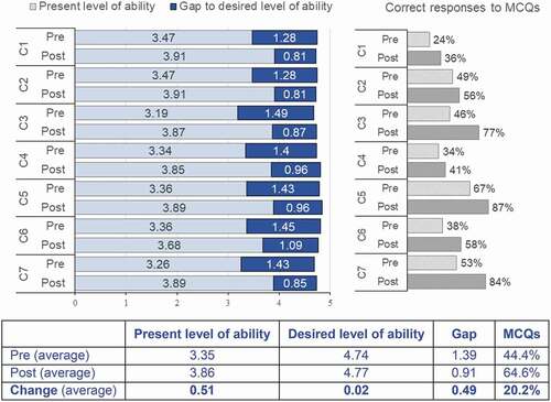 Figure 1. Pre- and post-course motivation to learn (difference between present and desired level of ability on a 1 to 5 Likert scale) per competency (C) and pre- and post-course knowledge test (multiple-choice questions MCQs)