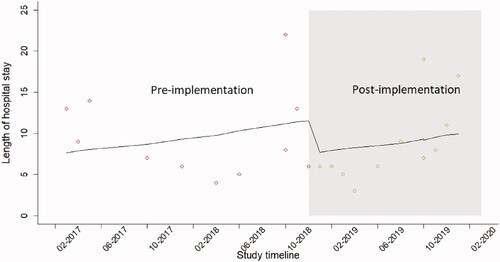 Figure 6. Effect of implementation of preoperative f-HIIT program on length of hospital stay in the matched high-risk population (n = 22).