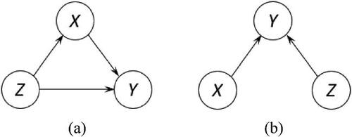 Fig. 2 Two DAGs with three nodes.