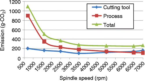 Figure 5 Experimental emission data from both process and cutting tool.